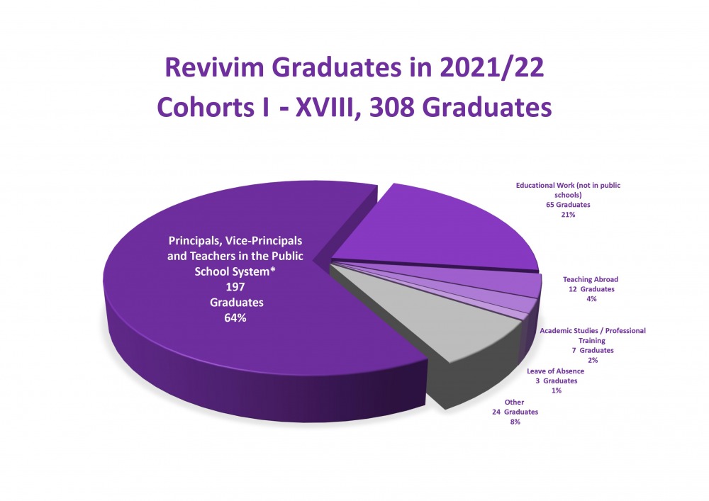 Revivim Graduates in 2021-22 - Pie Chart English